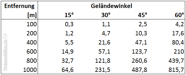 Abweichungen der Treffpunktlage in cm bei verschiedenen Geländewinkeln. Ob bergauf oder bergab geschossen wird, spielt dabei keine Rolle.